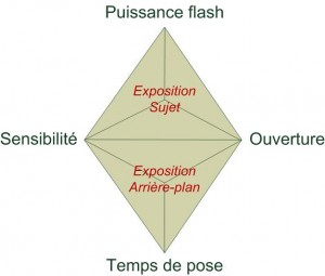 Losange d'exposition. Source DeclicandCo (Licence Create Commons BY-NC-SA.)
